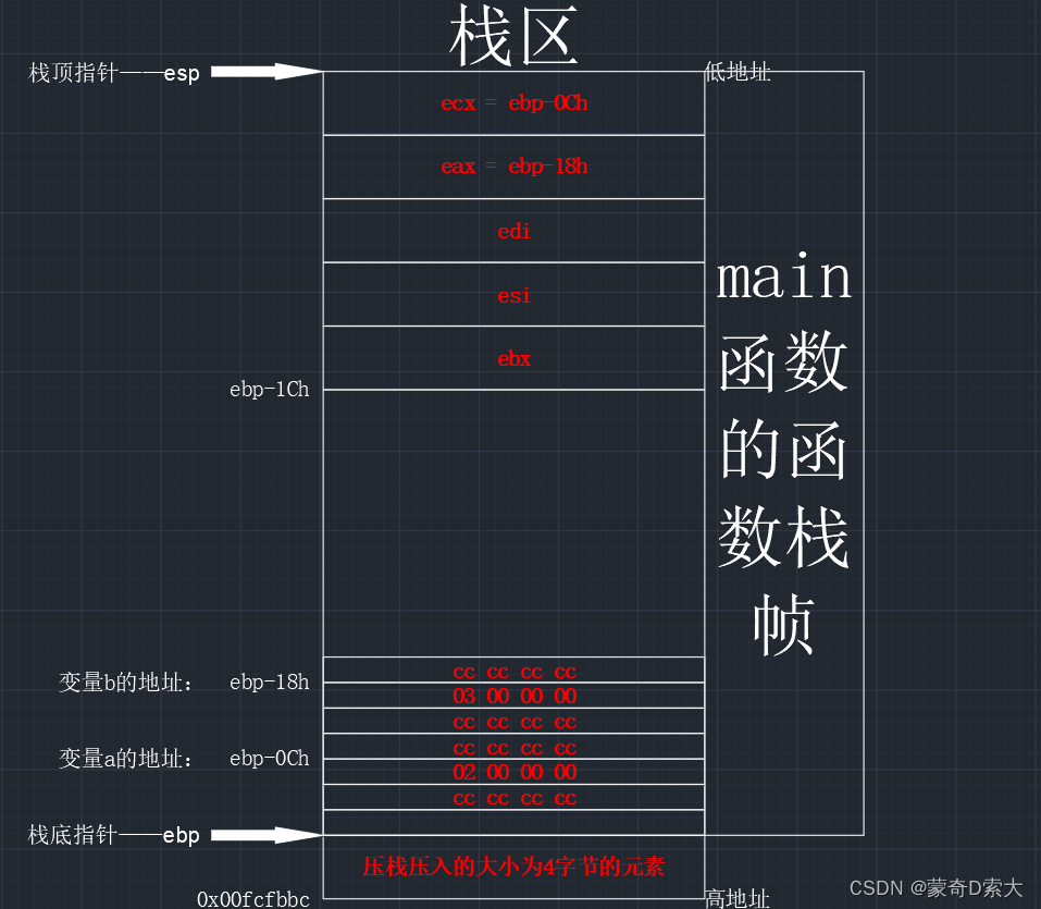 传址传参过程