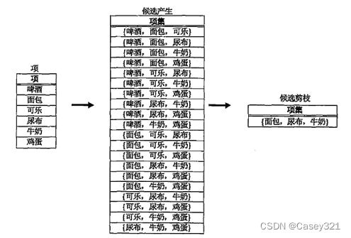 候选3-项集的蛮力方法