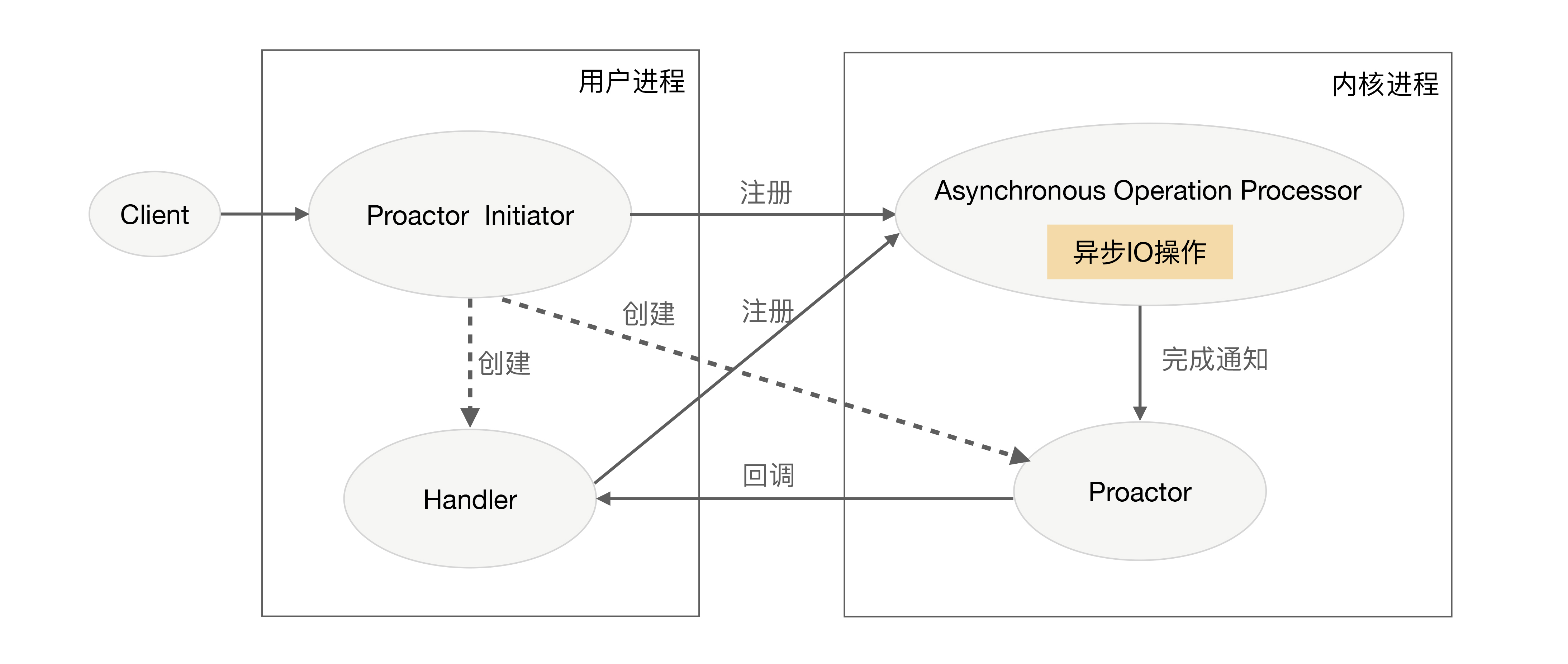 Proactor网络模型
