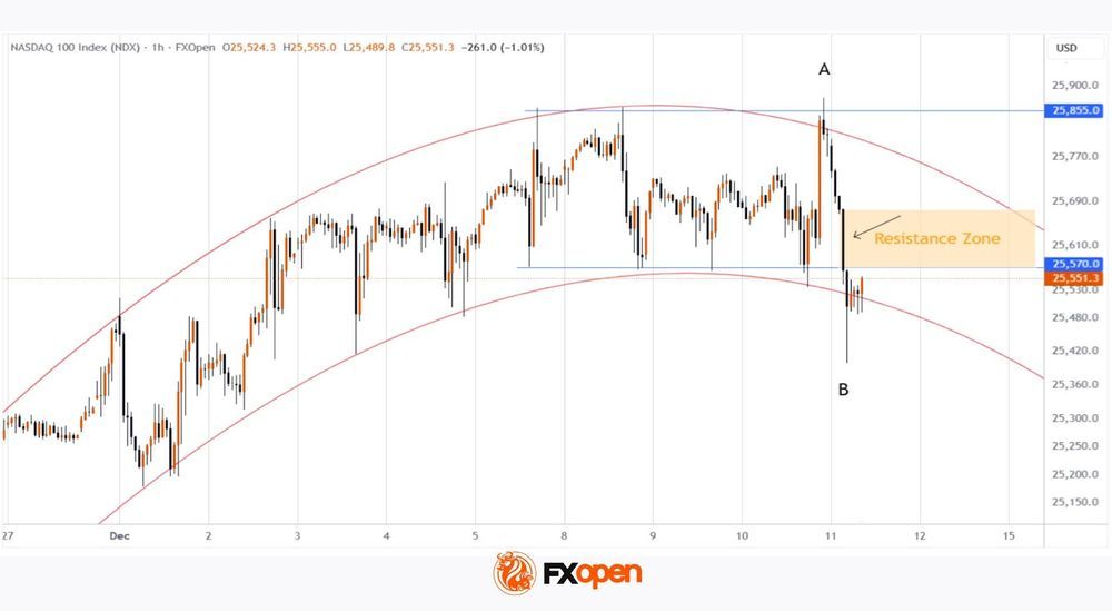 Daily Market Analysis By FXOpen in Fundamental_JuG9dEVo_o