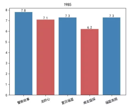1985 年