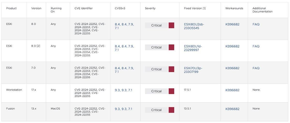 VMware 版本修复图表.