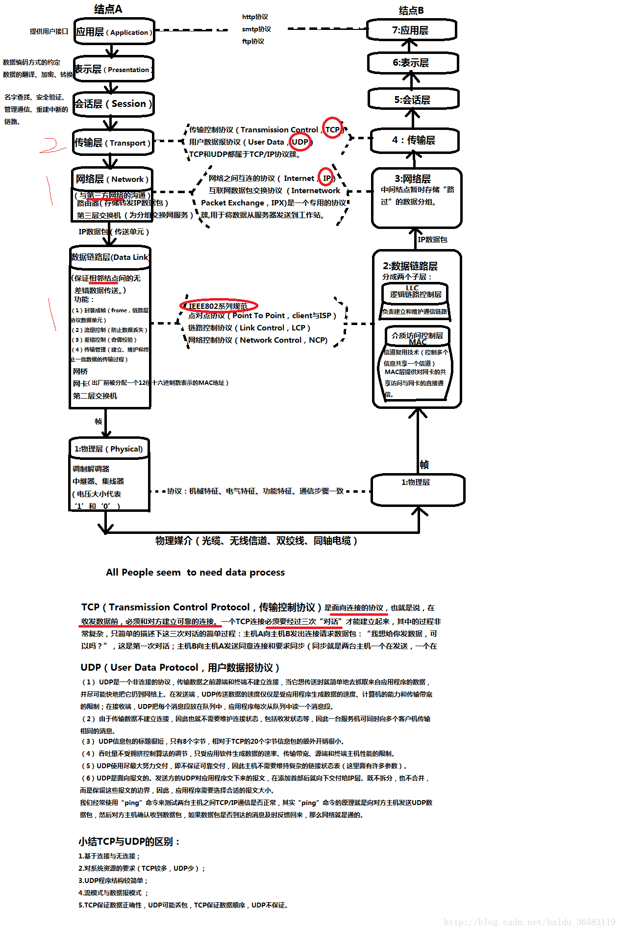 OSI(open system interconnection reference model )