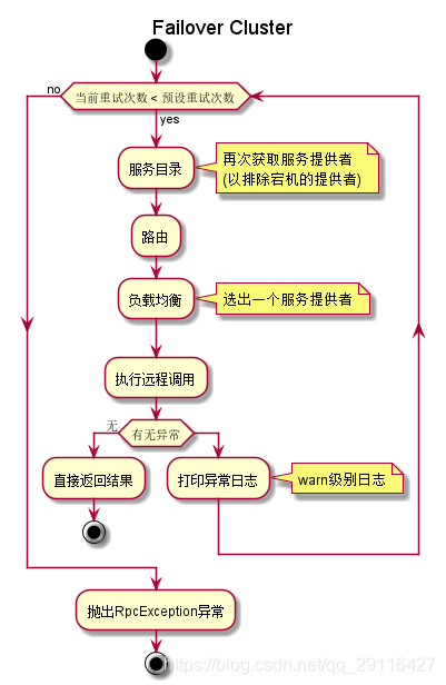 Dubbo的失败自动切换容错机制