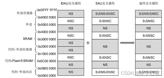 SAU和IDAU配置示例图