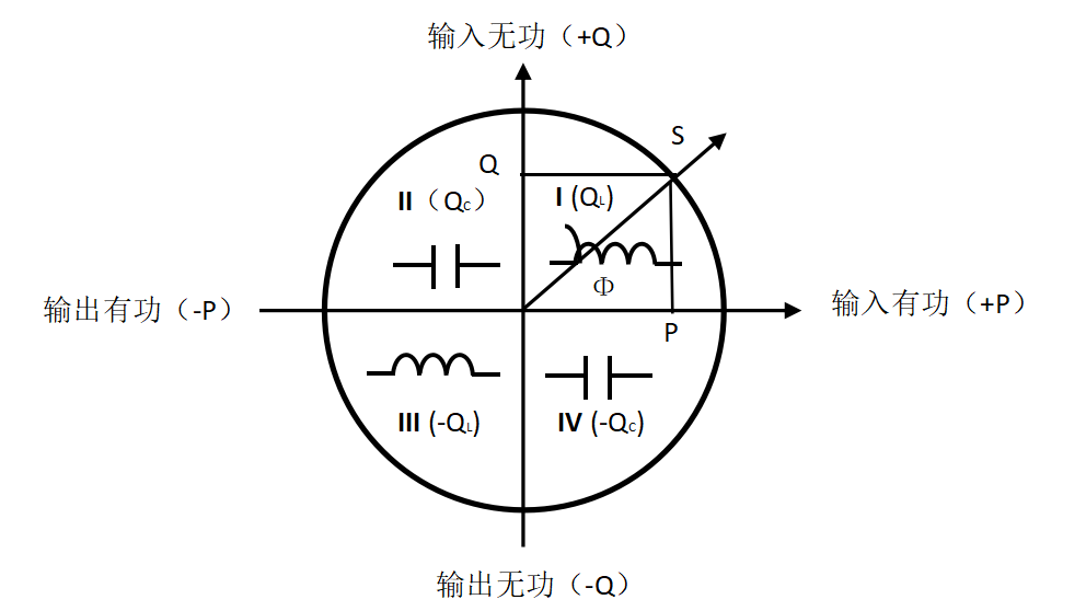 电能计量四象限的定义