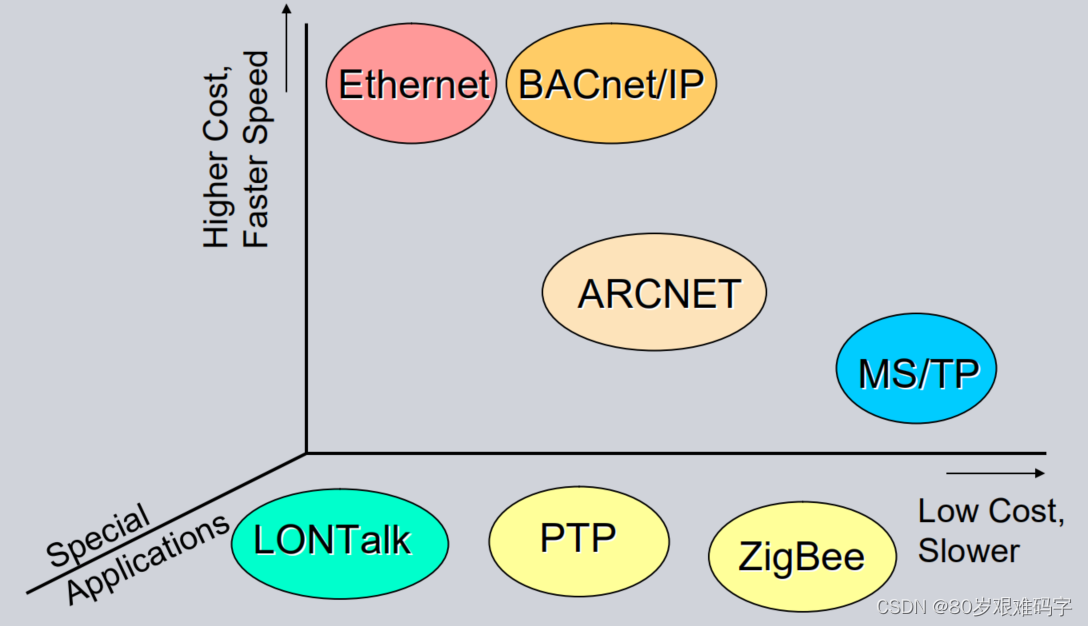 BACnet数据链路选择