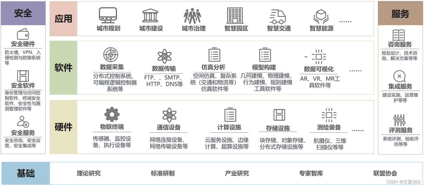 智慧城市数字孪生产业生态现状