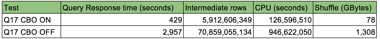 Table 4: elapsed time, intermediate rows and CPU for TPC-DS Q17 with CBO ON vs. OFF