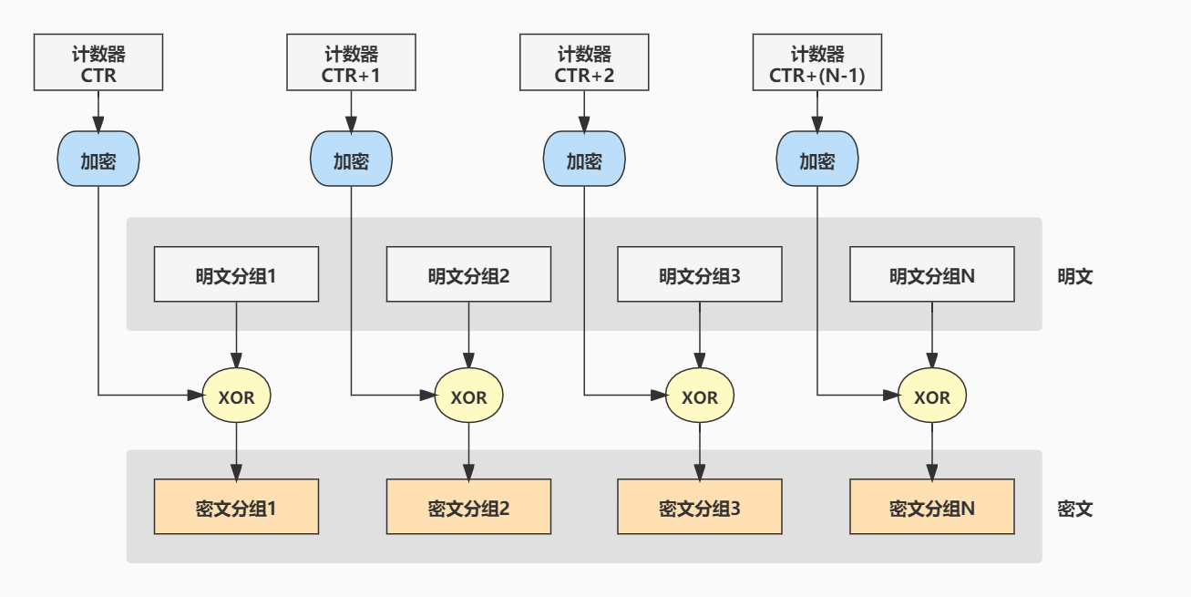 CTR模式