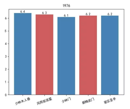 1976 年