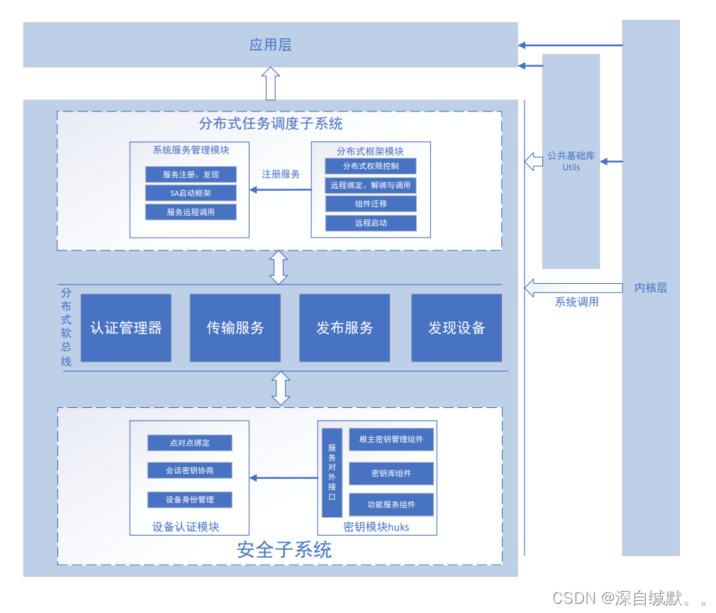 图3.模块间系统架构图