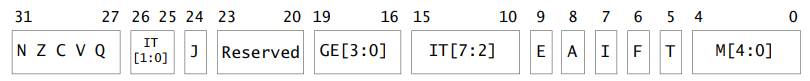 CPSR bits