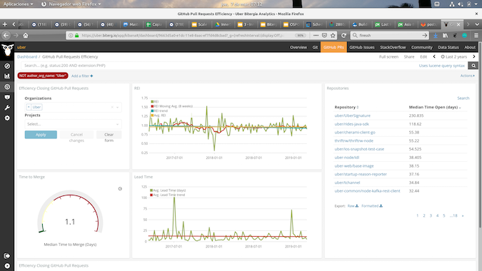 Github Pull请求积压管理索引和关闭分析的时间。资料来源:uber.biterg.io Github Pull Requests backlog management index and time to close analysis. Source: uber.biterg.io