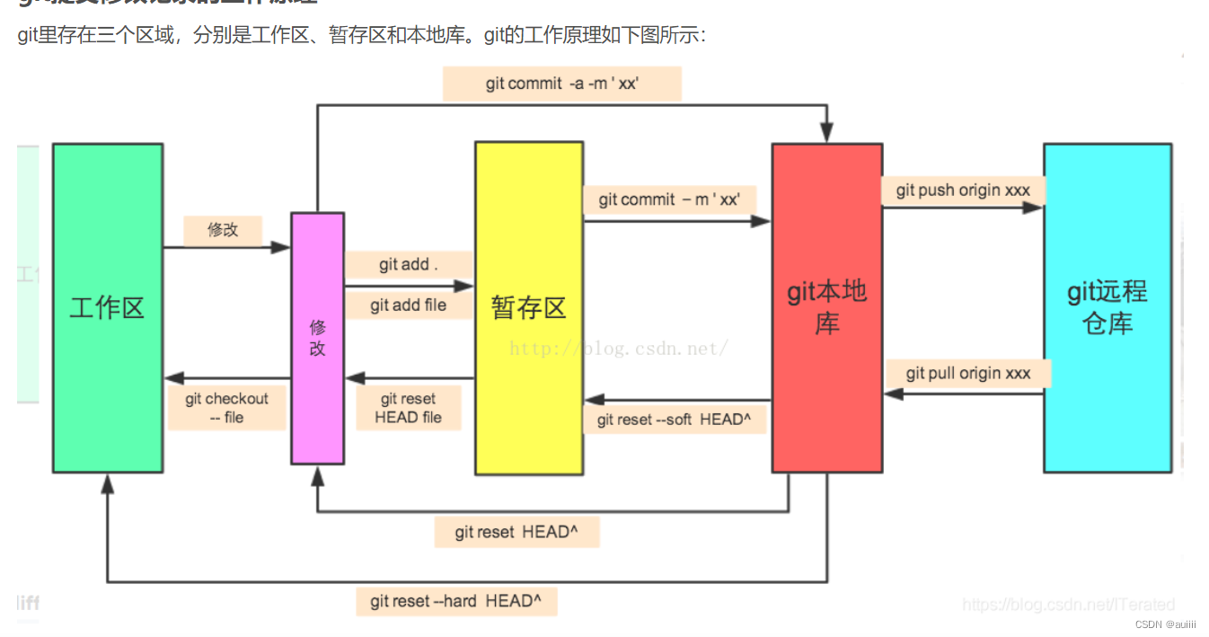 git命令及区域示意