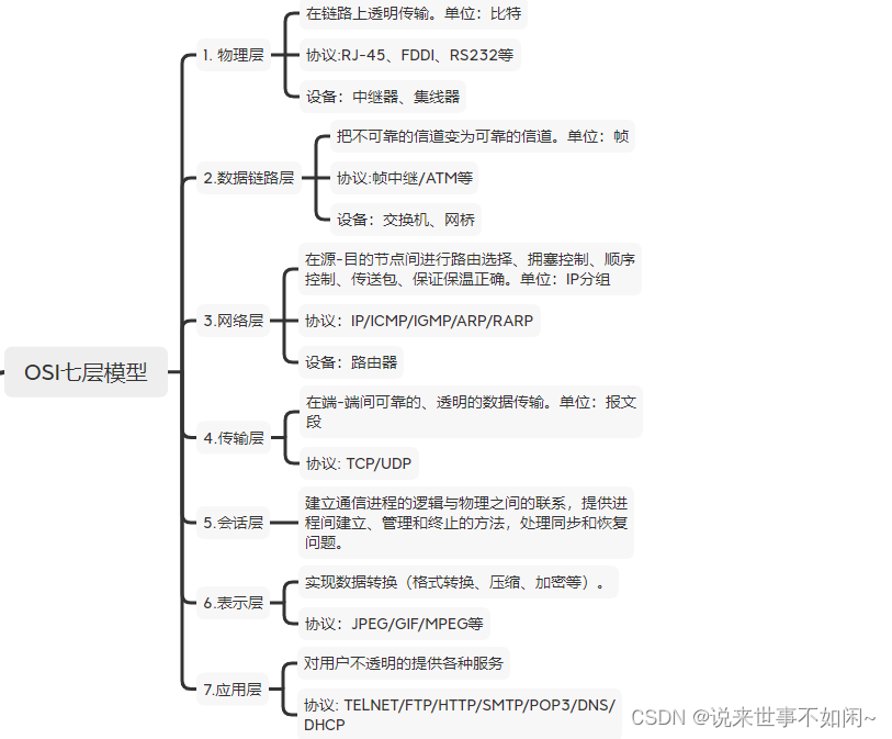 OSI七层模型