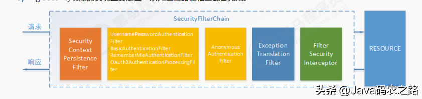 为什么越来越多程序员使用SpringSecurity，这些原因你都知道吗？