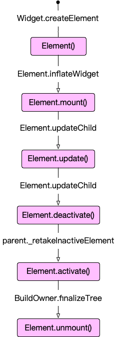 Element生命周期