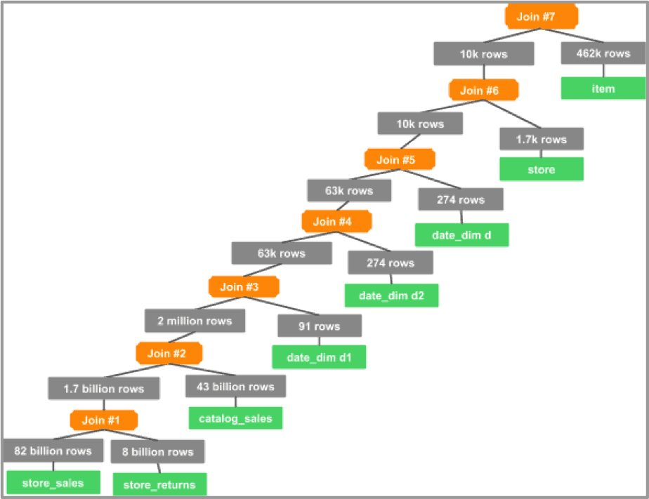 Graph 7: join tree for TPC-DS Q17 with CBO OFF
