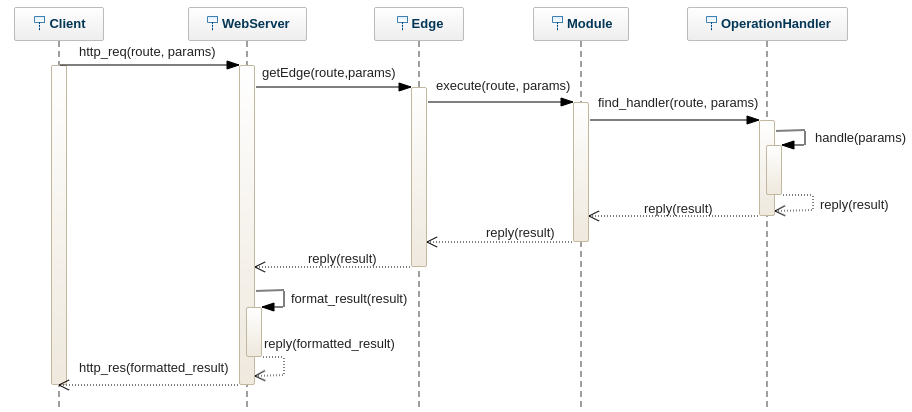 Diagramma di Sequenza - Edge