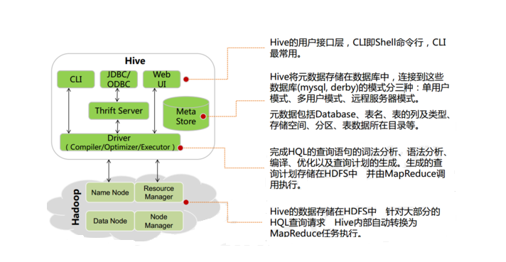 [外链图片转存失败,源站可能有防盗链机制,建议将图片保存下来直接上传(img-uWZCWY4W-1689679768823)(/img/hive2.jpg)]