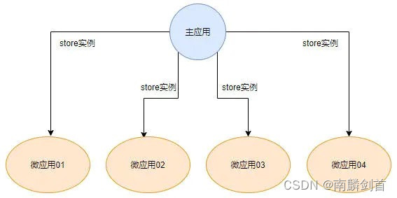 [外链图片转存失败,源站可能有防盗链机制,建议将图片保存下来直接上传(img-LIW0ZnWI-1641285126287)(./micro-main/src/assets/imgs/store.jpg)]
