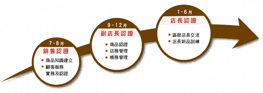 超級店長一年培訓藍圖