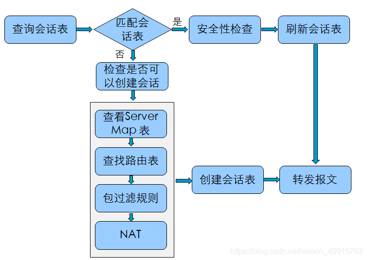 转发流程