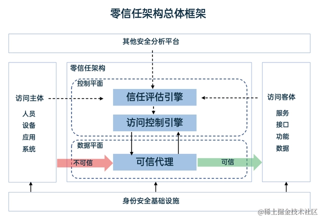 零信任模型示意图