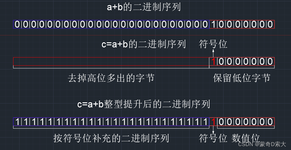 先截断后提升