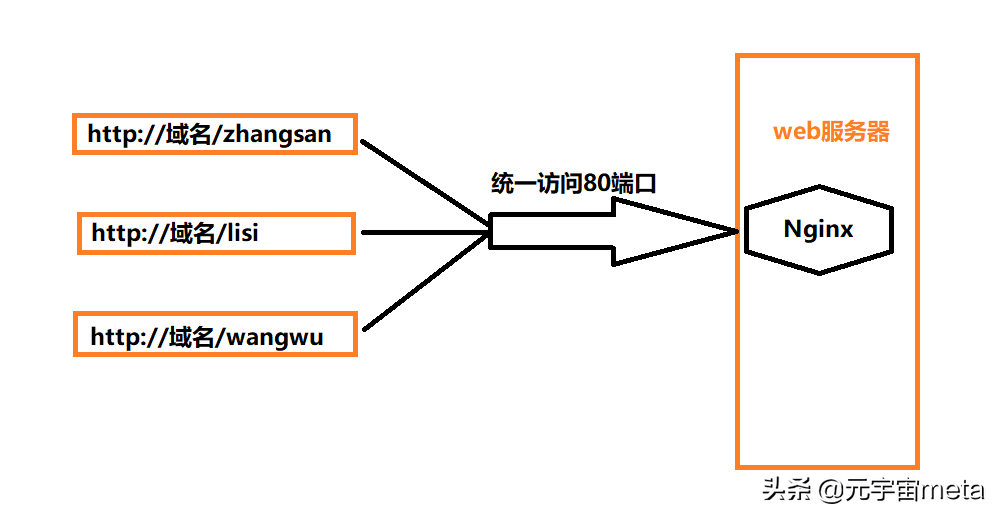 Nginx 反向代理