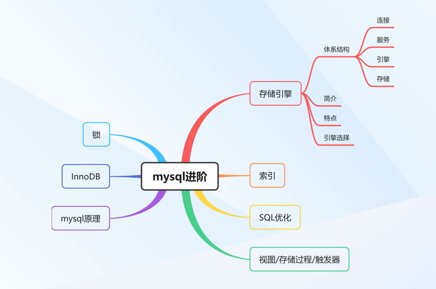 mysql进阶知识概览