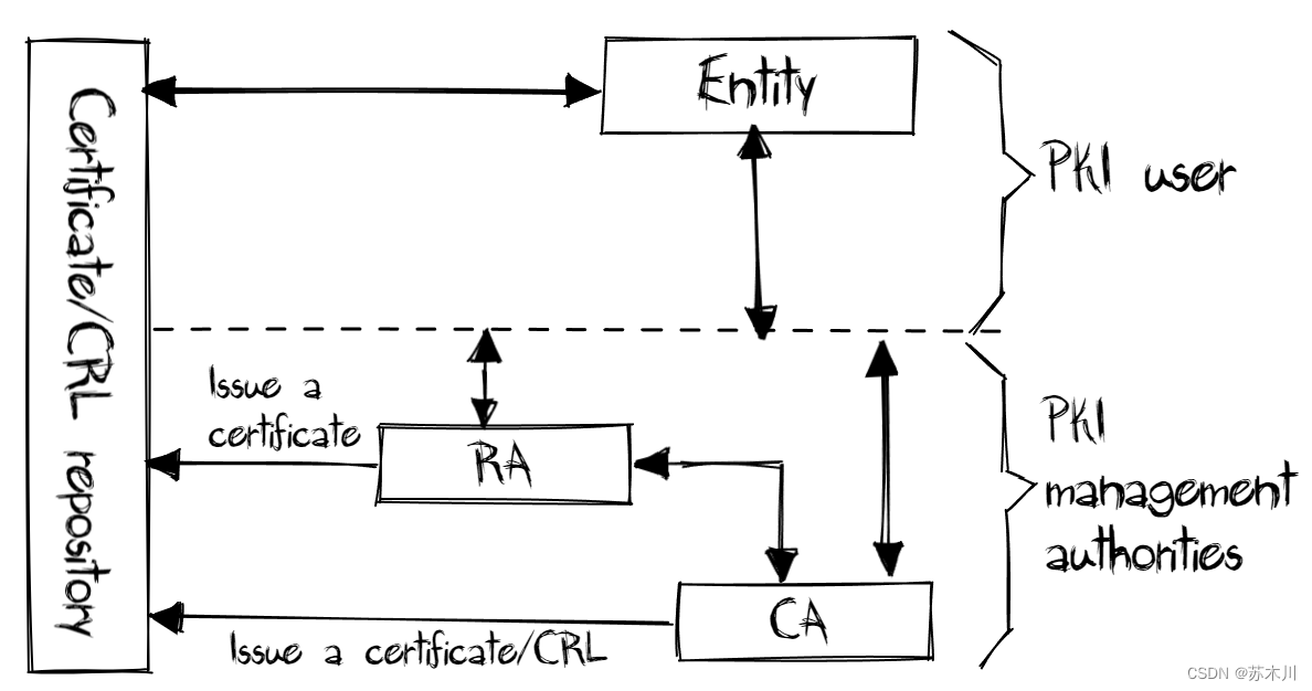 PKI 结构