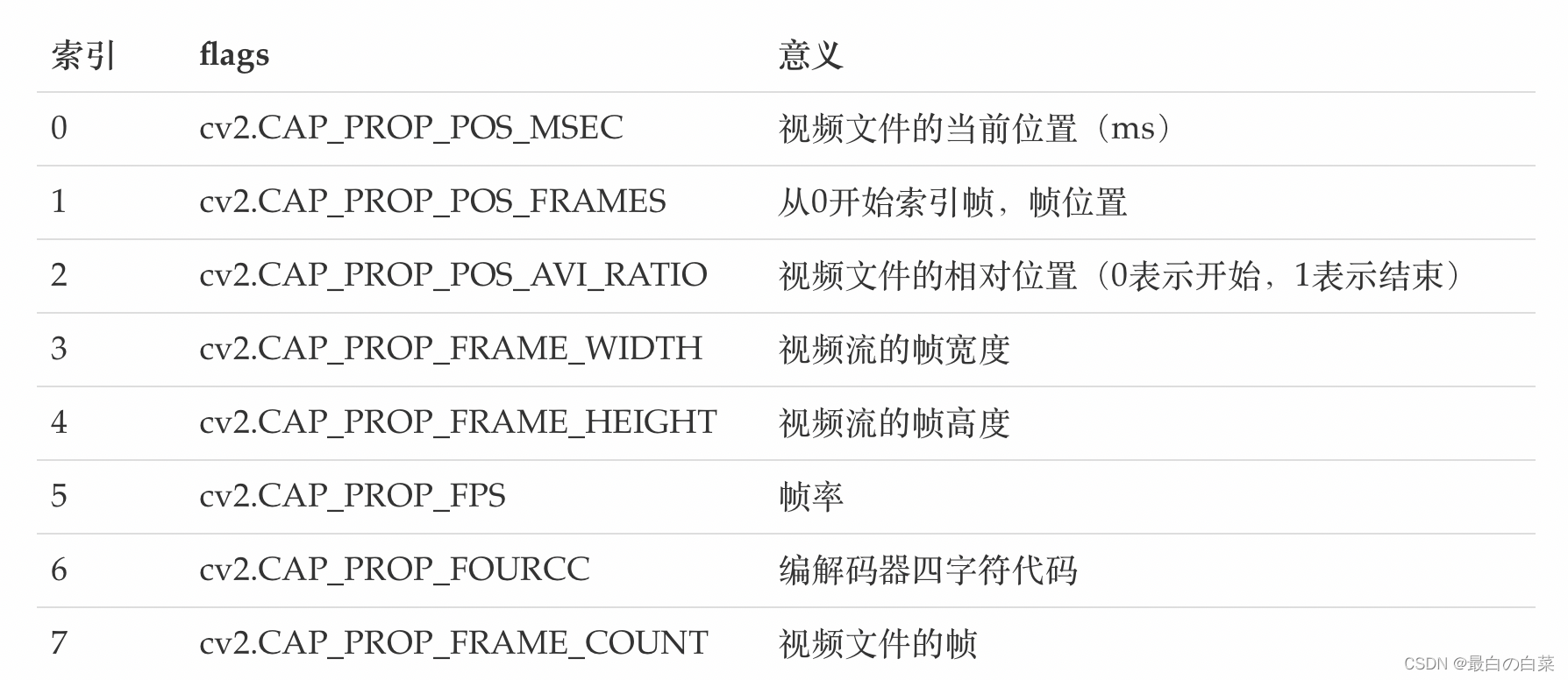 [外链图片转存失败,源站可能有防盗链机制,建议将图片保存下来直接上传(img-puQj84GY-1646797714430)(F:Python学习129黑马人工智能2.0课程学习随笔阶段4计算机视觉与图像处理图像处理与OpenCV随笔第十一章视频操作及人脸识别案例笔记图片image-20191016164053661.png)]