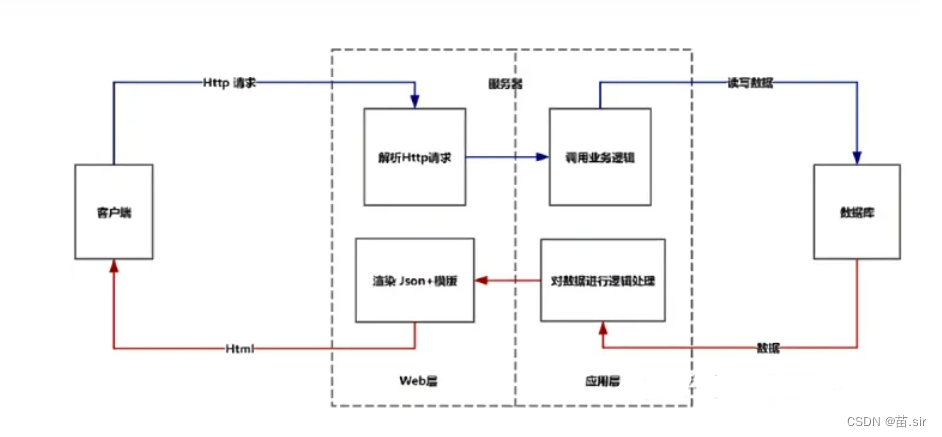 B/S三层结构