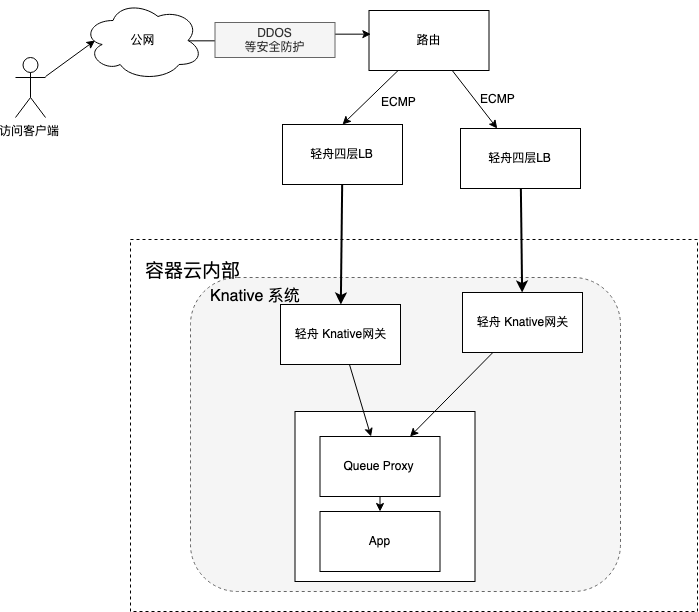 网易轻舟 Serverless 平台 Knative 性能调优实践