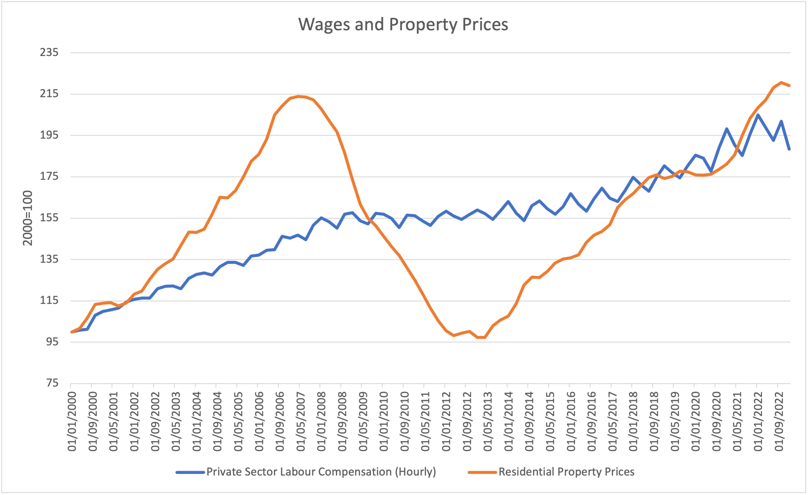 A Generation Priced Out Of Home Ownership. Leo: : R Ireland