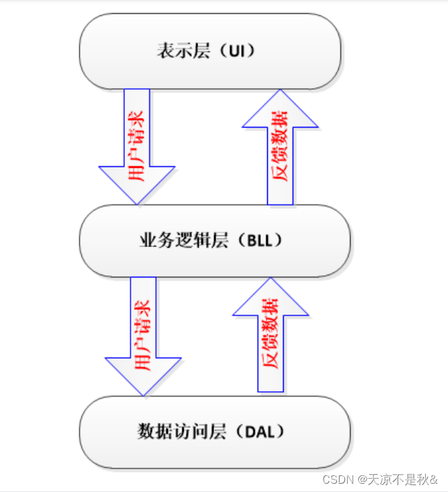 三层架构