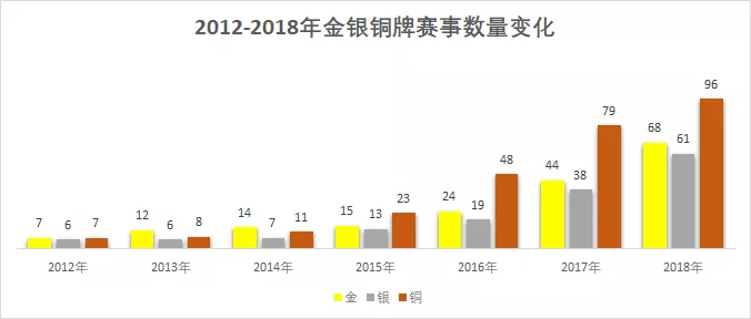 2012年-2018年CAA金银铜赛事数量变化趋势图