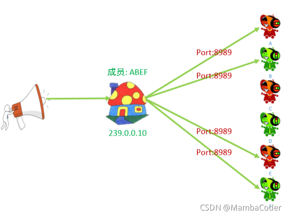 多播图-来自牛客