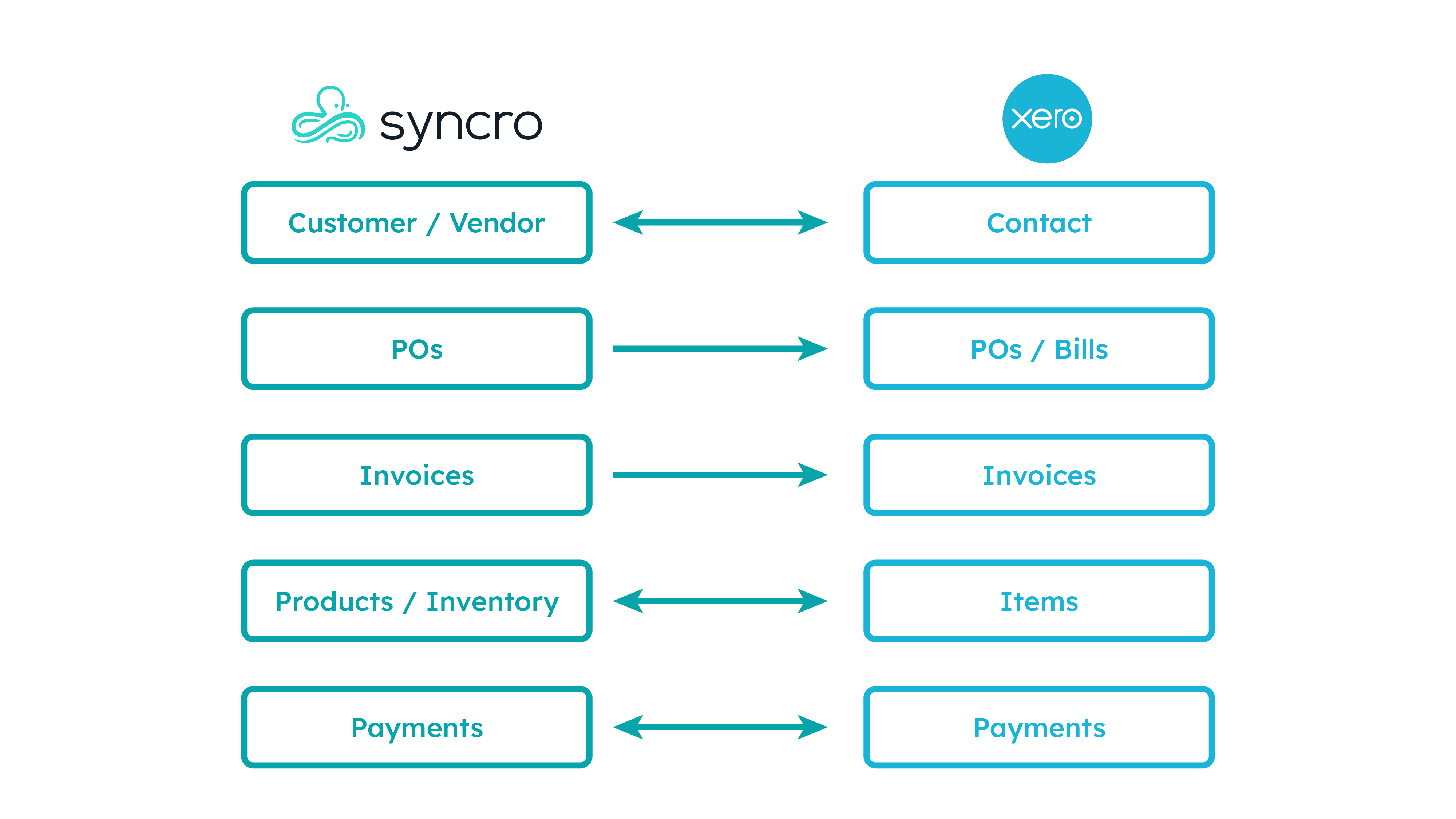 Xero Syncing Chart