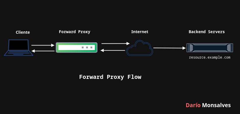 API Gateway