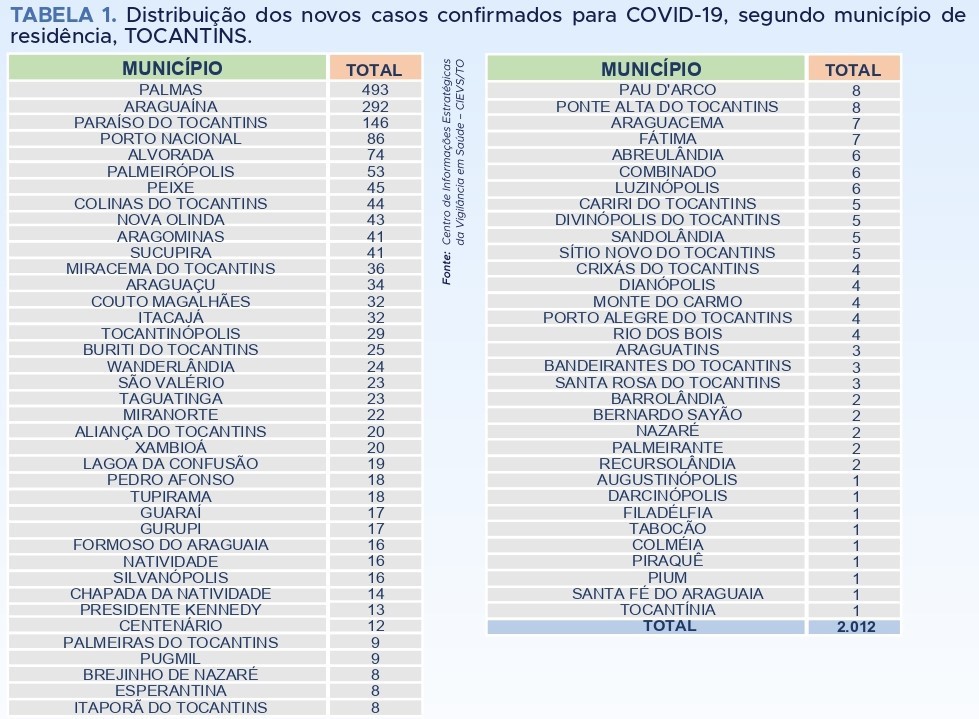 Dados Coronavírus no Tocantins em 19 de Janeiro