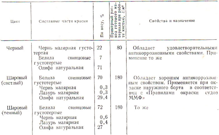 Сколько требуется краски на 1 м2. Нормы расхода порошковой краски на 1 м2 по металлу. Расход краски на 1 м2 металла кистью в два слоя. Расход грунт краски на 1 м2 металла. Нормы списания краски на 1 м2.