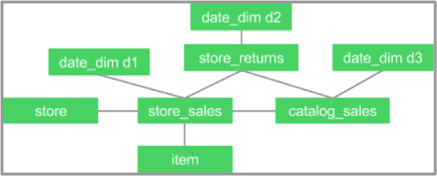 Graph 5: join graph for TPC-DS Q17