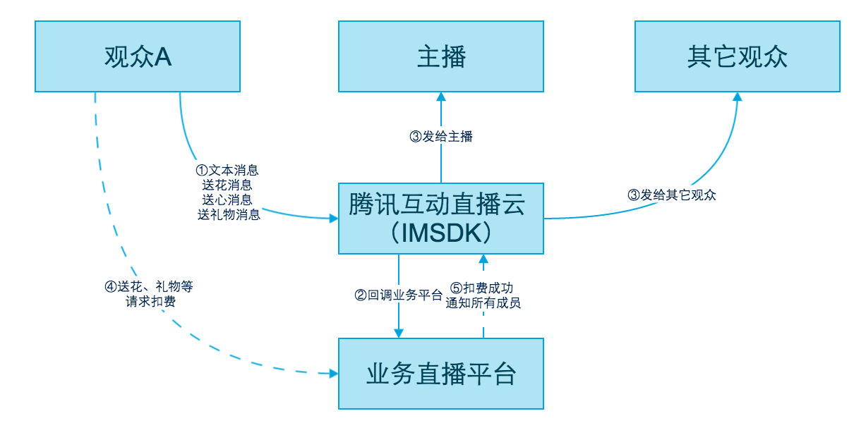 图示：IM及其他消息互动