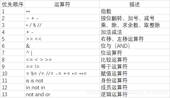 Python运算符优先级