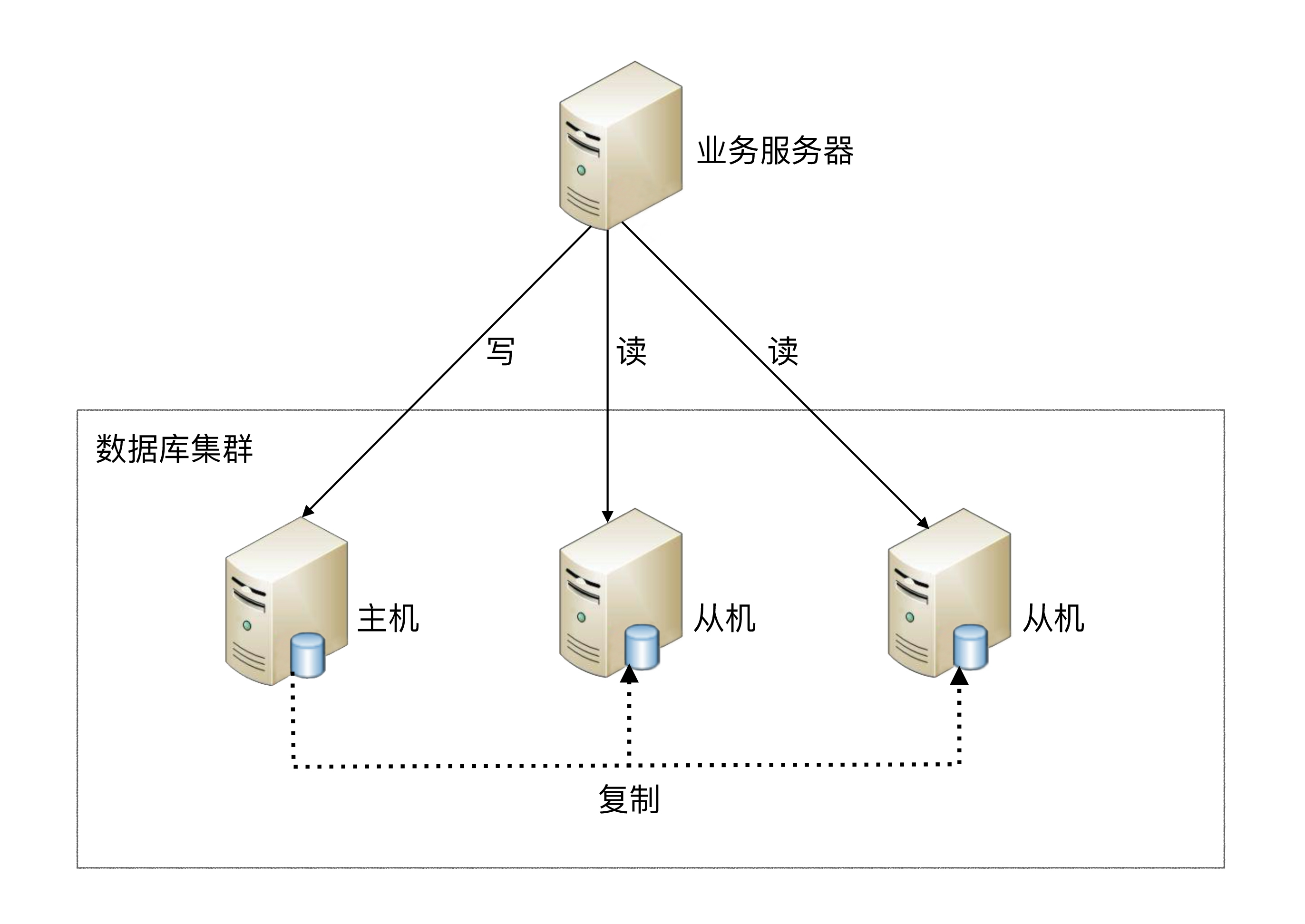 读写分离架构图