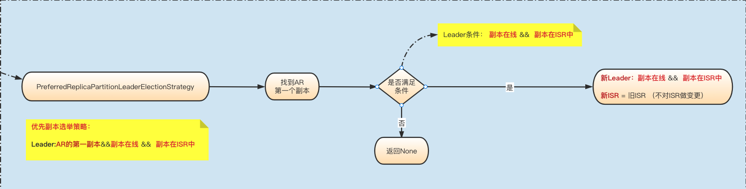 优先副本选举 (点击阅读原文看高清大图)