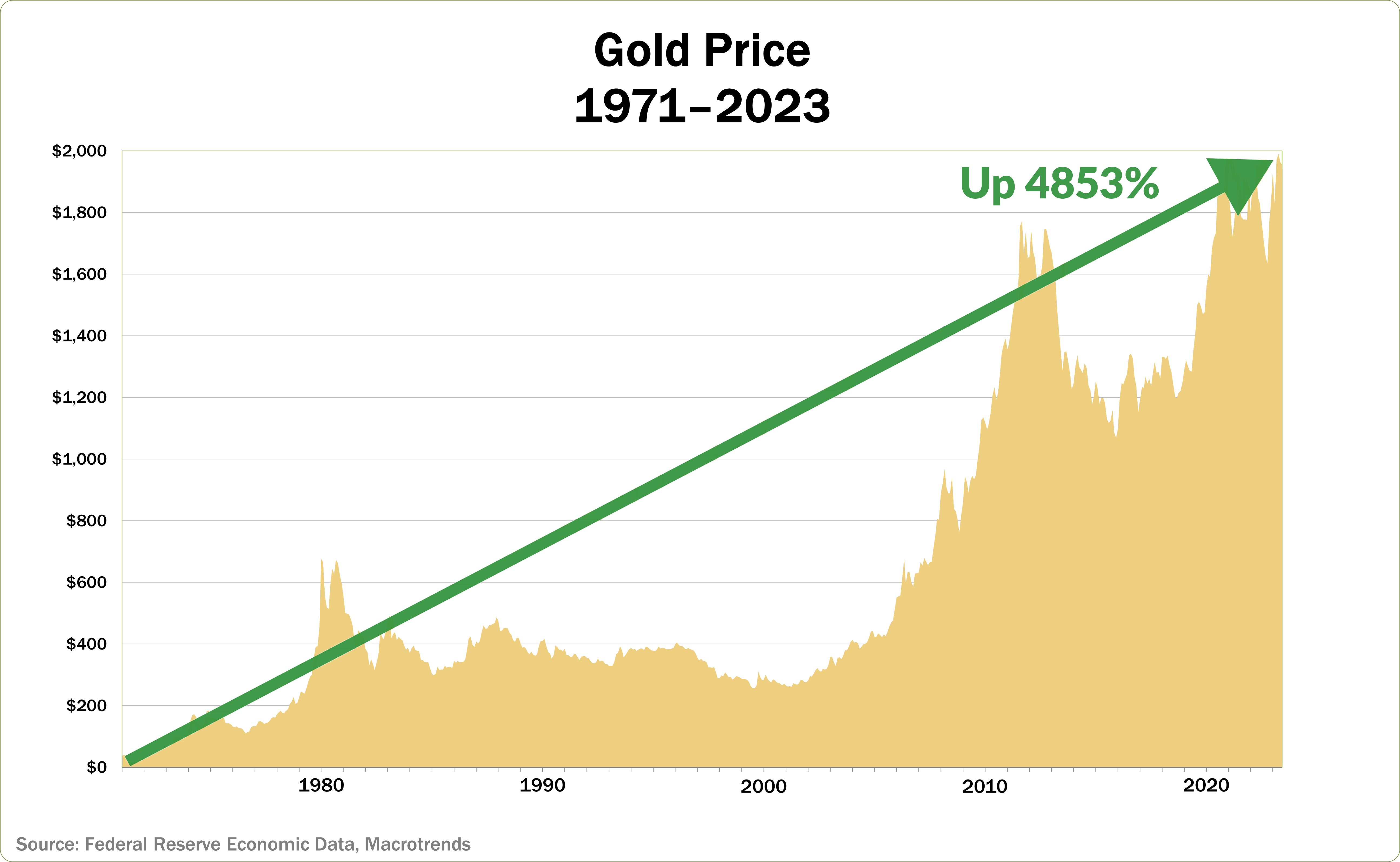 gold price chart